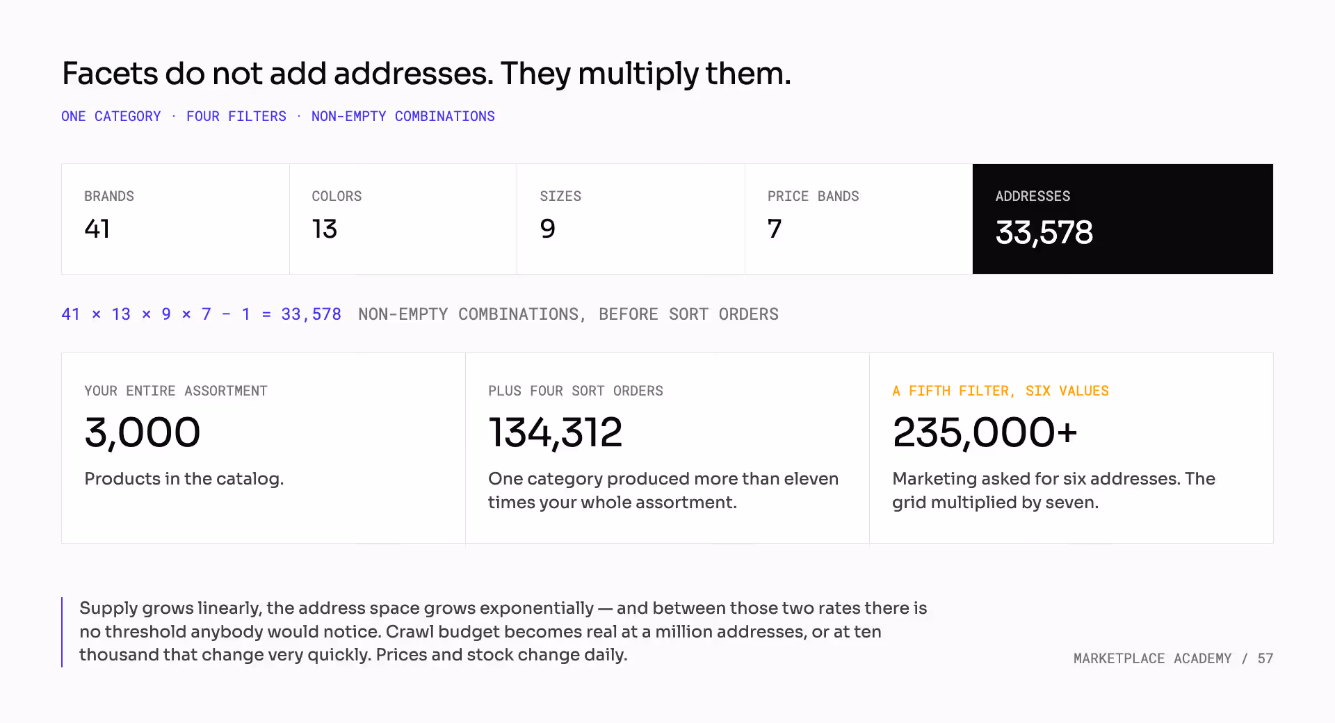 One category with four filters — 41 brands, 13 colors, 9 sizes, 7 price bands — produces 33,578 non-empty addresses, 134,312 with four sort orders, and over 235,000 once a fifth filter with six values is added, against a catalog of 3,000 products.