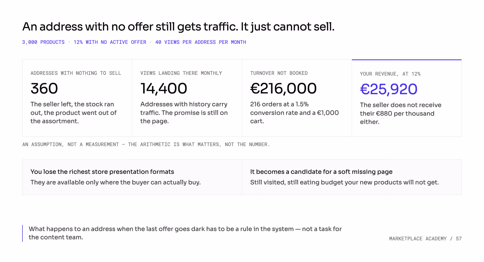 At 3,000 products and 12% of pages with no active offer: 360 dead addresses, 14,400 monthly views, €216,000 of turnover not booked and €25,920 of marketplace revenue lost, plus lost rich results and soft-404 risk.