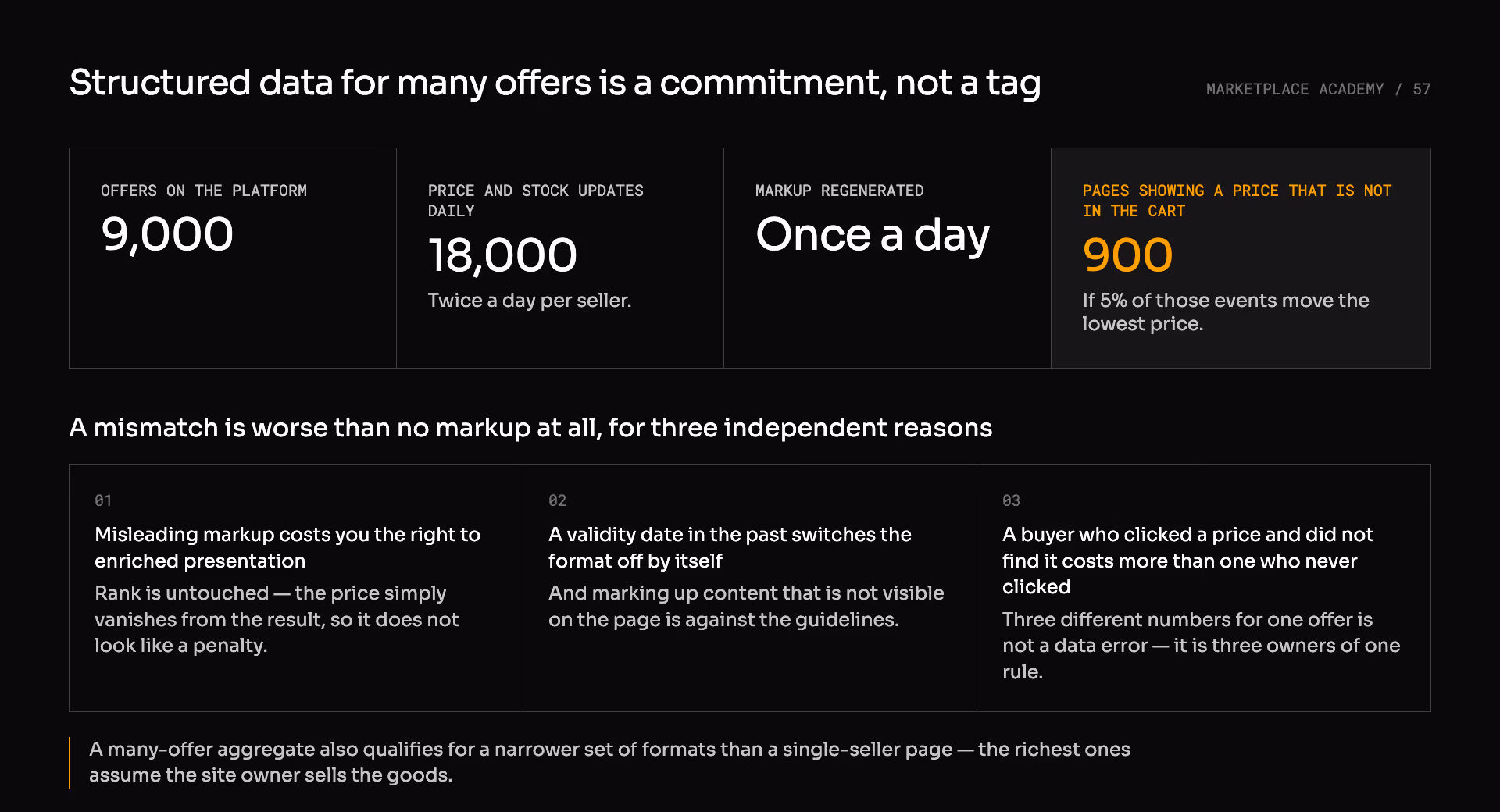 9,000 offers generating 18,000 daily price and stock updates against markup regenerated once a day leaves 900 pages showing a price that is not in the cart, with three reasons a mismatch is worse than no markup at all.