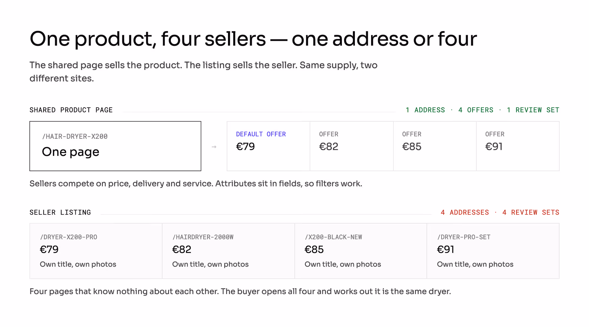 One product sold by four sellers drawn twice: a shared page gives one address, four offers priced €79 to €91 with one marked as the default, and a single review set, while seller listings give four addresses and four review sets, each with its own title and photos