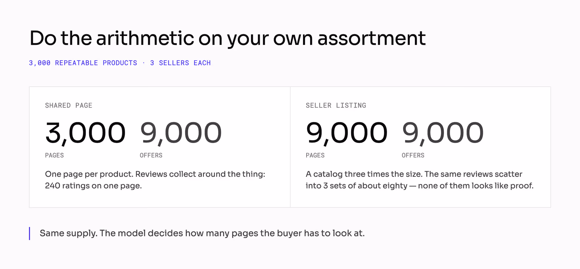 The arithmetic on 3,000 repeatable products with three sellers each: a shared page produces 3,000 pages and 9,000 offers with 240 ratings collecting in one place, while listings produce 9,000 pages and scatter the same reviews into three sets of about eighty