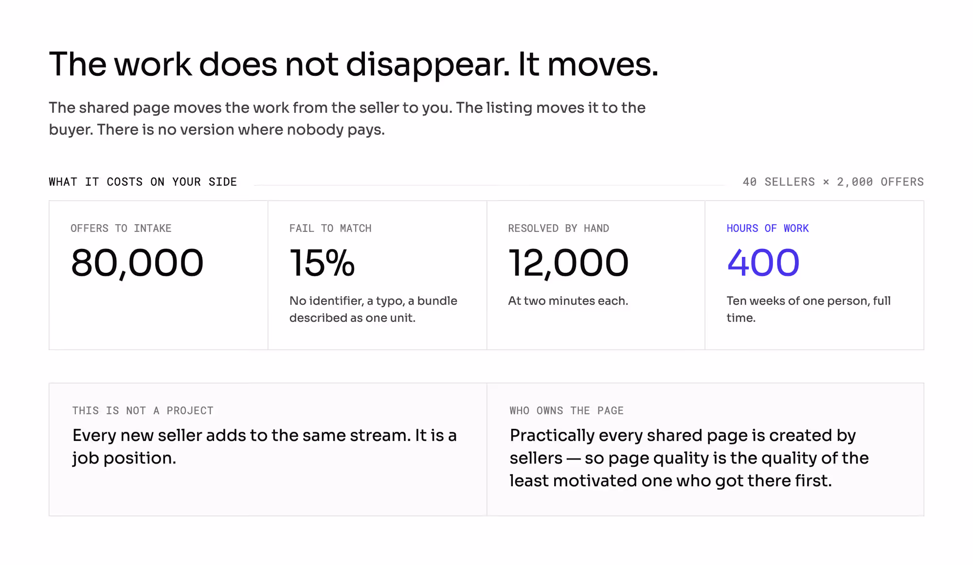 What a shared page costs on your side: 40 sellers with 2,000 offers each gives 80,000 to take in, 15% fail to match automatically, 12,000 are resolved by hand at two minutes each, and that comes to 400 hours or ten weeks of one person full time