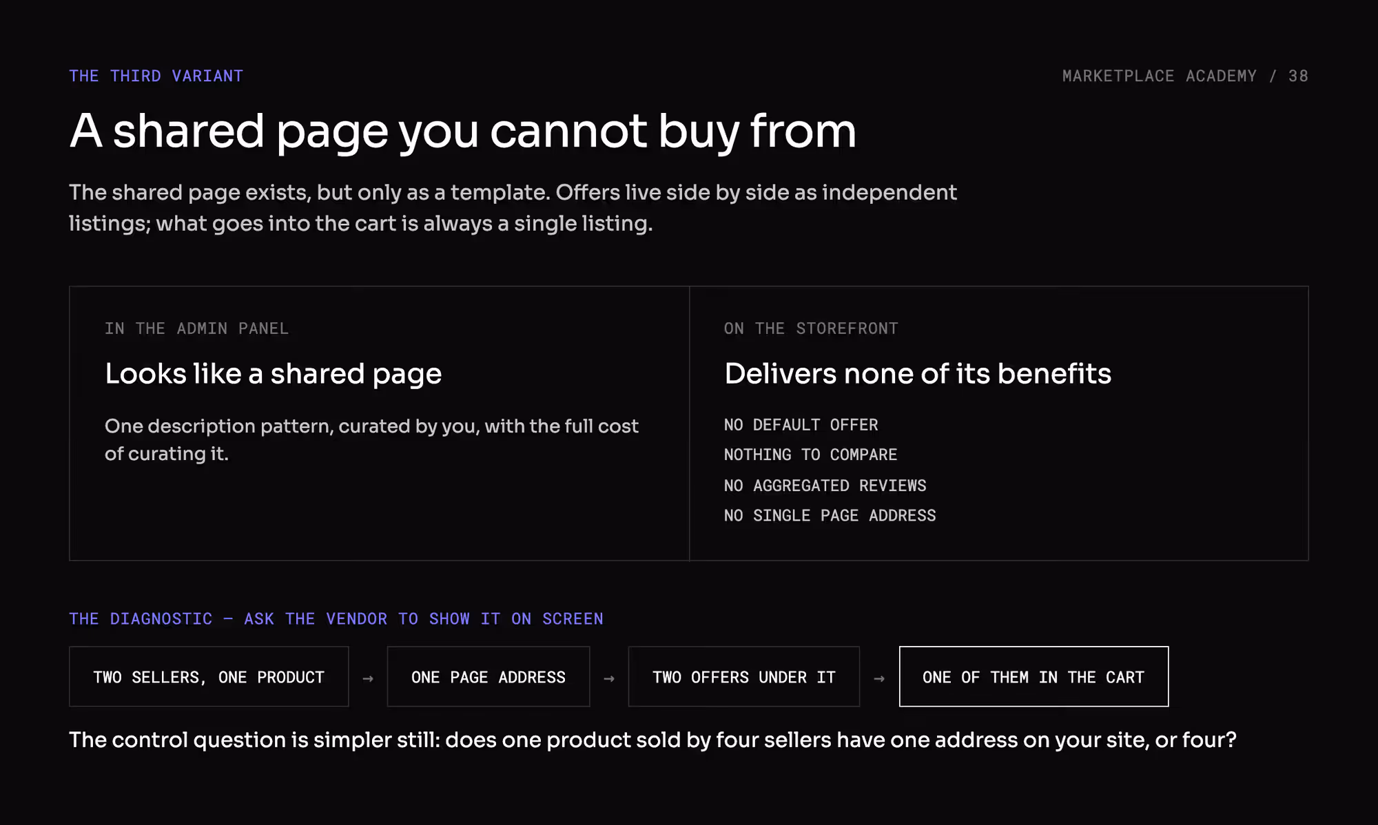 The third arrangement on a black background: a page that looks like a shared page in the admin panel and delivers none of its benefits on the storefront, with the four-step diagnostic to ask a vendor to run on screen — two sellers, one product, one page address, two offers under it, one of them in the cart