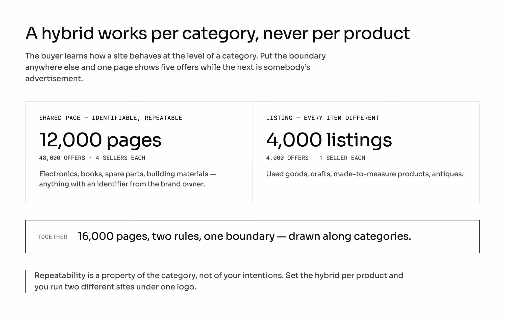 A hybrid drawn along category lines: 12,000 identifiable products with four offers each against 4,000 one-of-a-kind listings with one offer, giving 16,000 pages under two rules and a single boundary