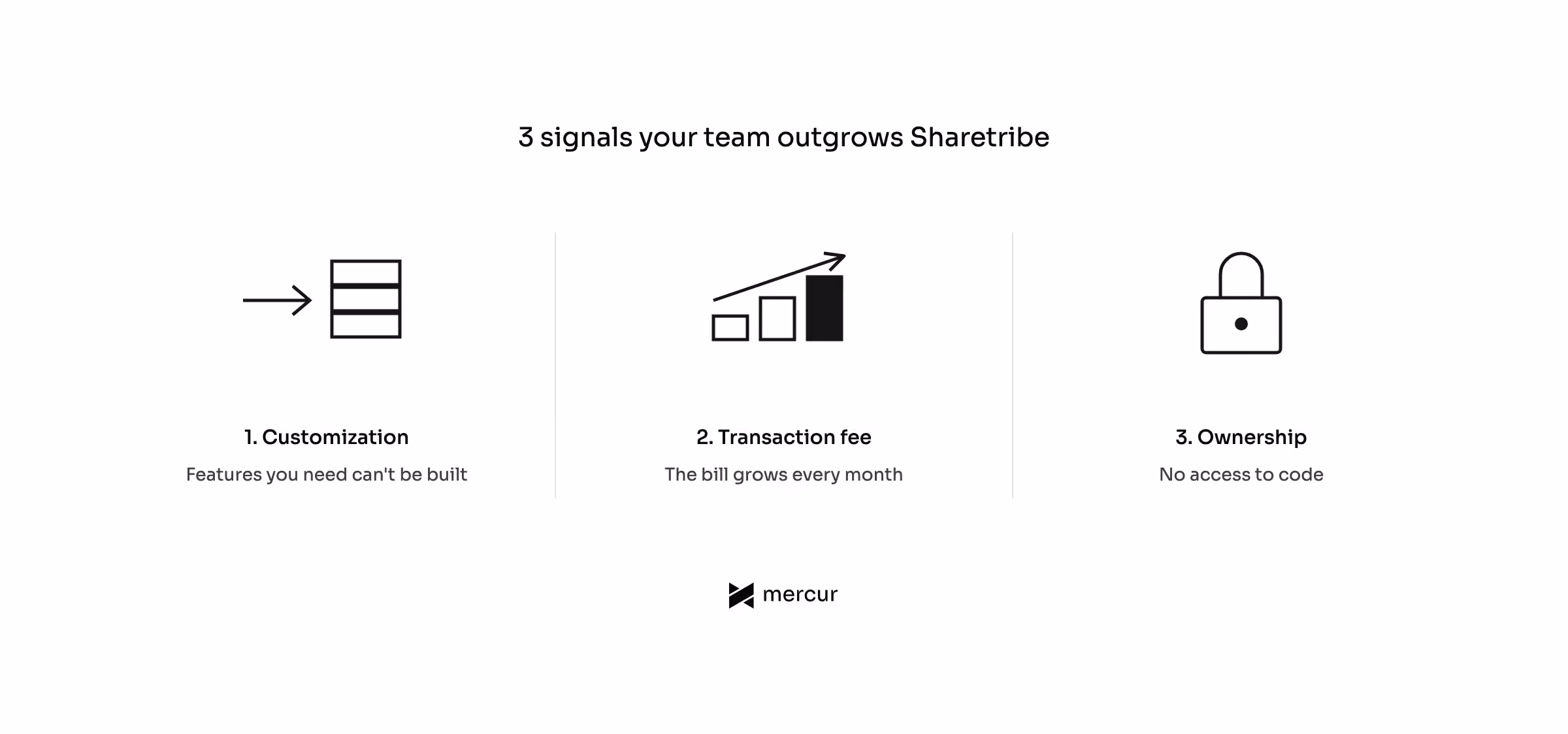 Diagram titled 3 signals your team outgrows Sharetribe. Three numbered icons with a short label each: an arrow stopped by a wall for customization, meaning features you need can't be built; three rising bars with a rising arrow above them for the transaction fee, meaning the bill grows every month; and a closed padlock for ownership, meaning no access to code.