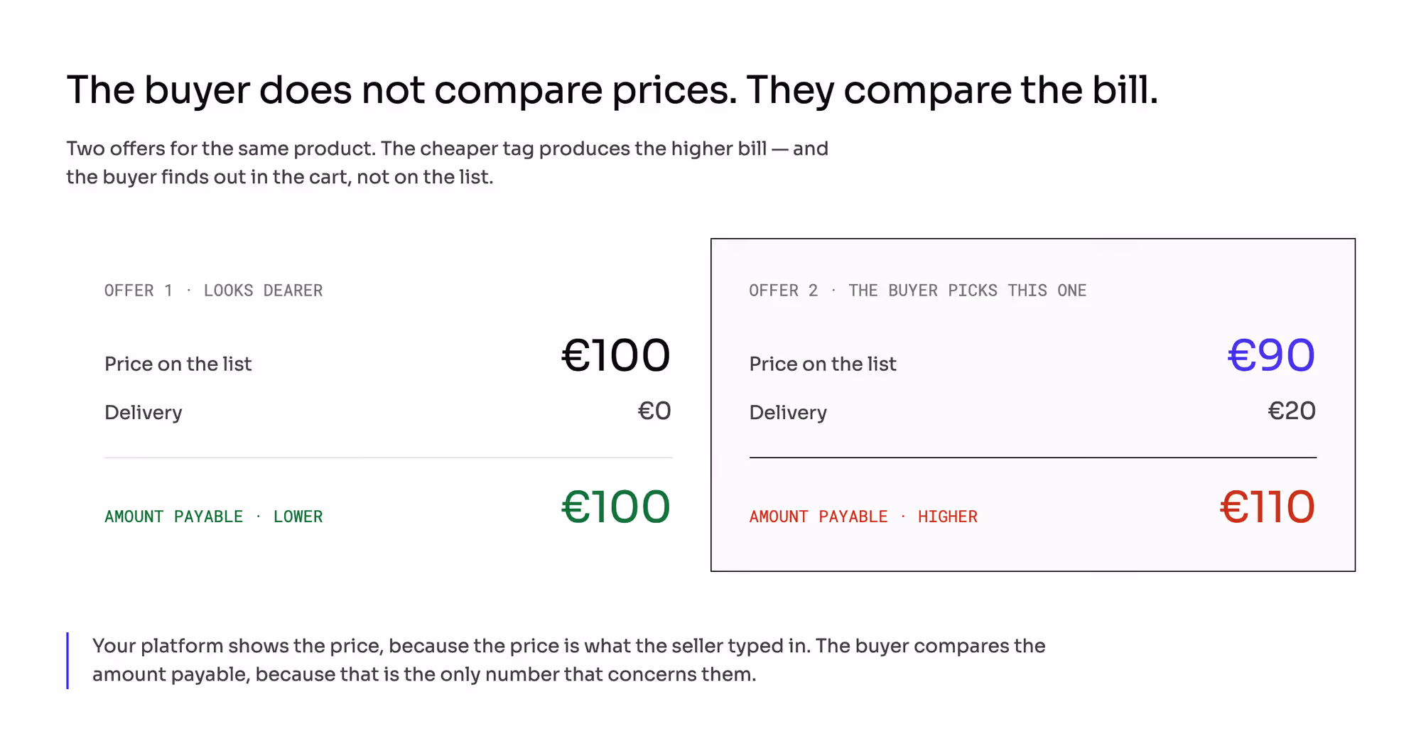 Two offers for the same product — €100 with free delivery pays €100; €90 plus €20 delivery pays €110, the higher bill.