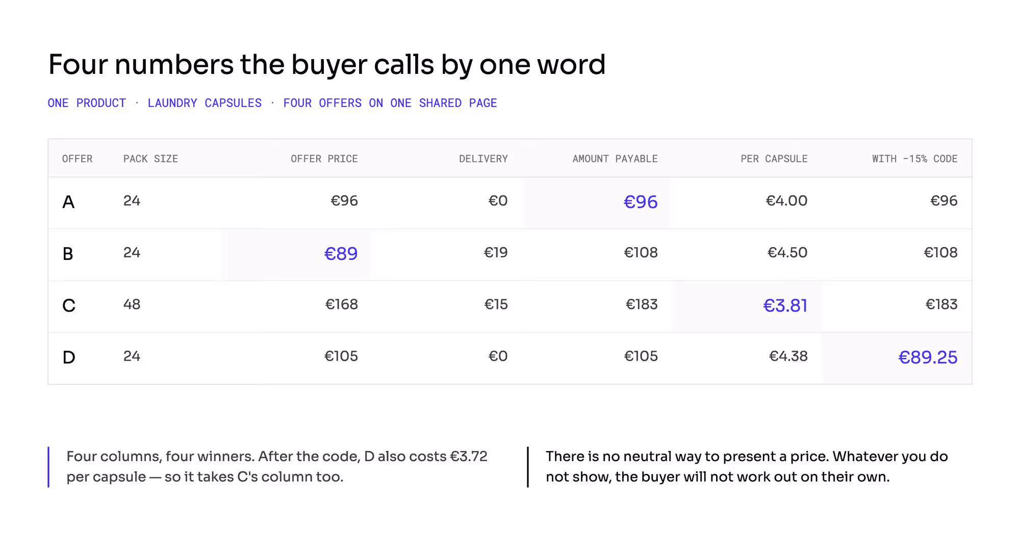 Table of four laundry-capsule offers: B wins on offer price, A on amount payable, C on price per capsule, D after a −15% code. Four columns, four winners.