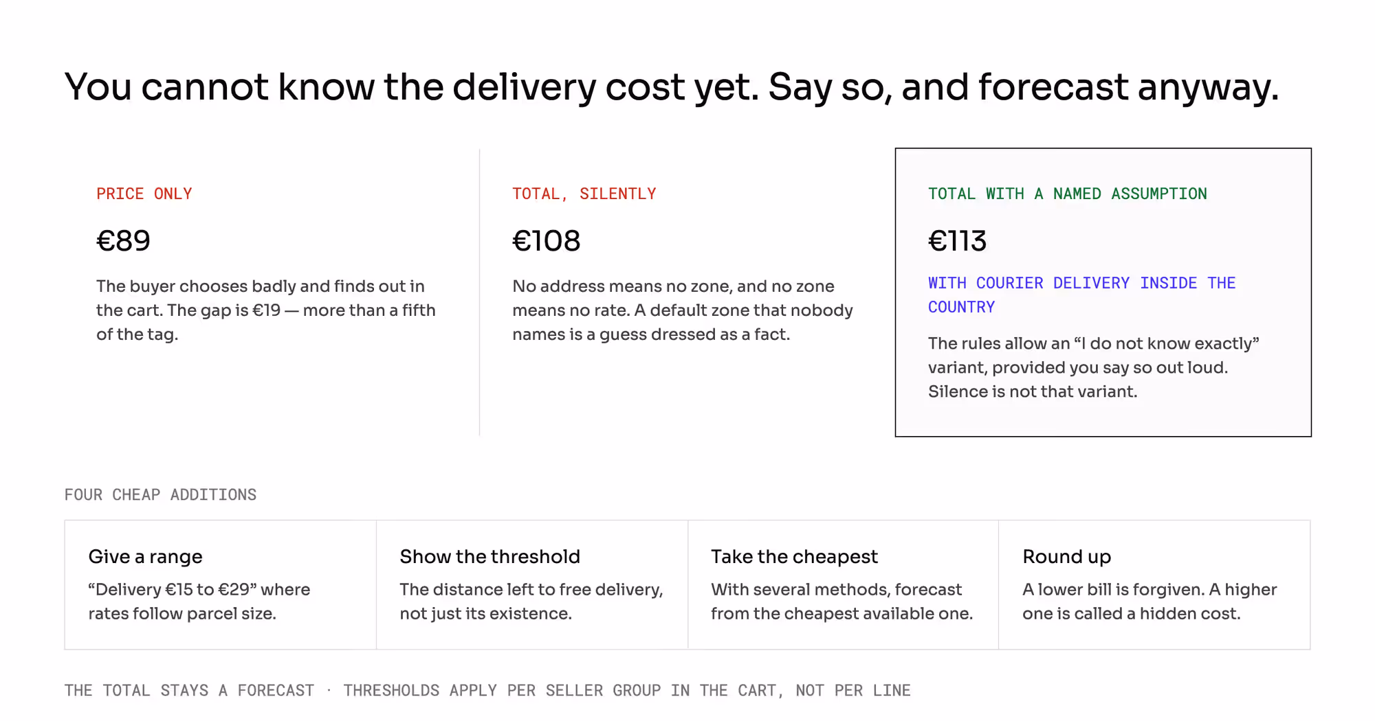 Three ways to show a price: price only (€89, wrong in the cart), a silent total (€108, a guess), and a total with a named assumption (€113 with courier delivery inside the country). Plus four additions: give a range, show the threshold, take the cheapest method, round up.