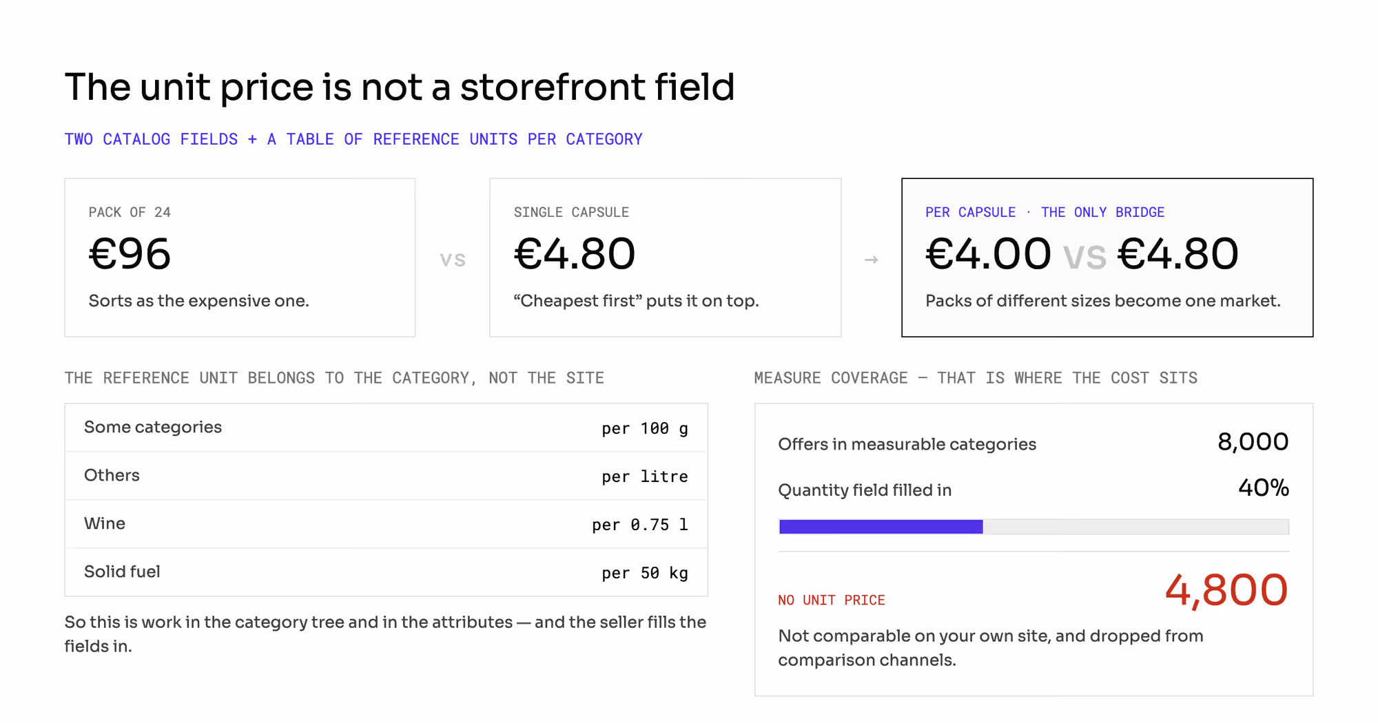 A pack of 24 at €96 versus a single capsule at €4.80 only compares as €4.00 against €4.80 per capsule. The unit price is two catalog fields plus a table of reference units per category. With 8,000 offers and the quantity field on 40%, 4,800 offers have no unit price.
