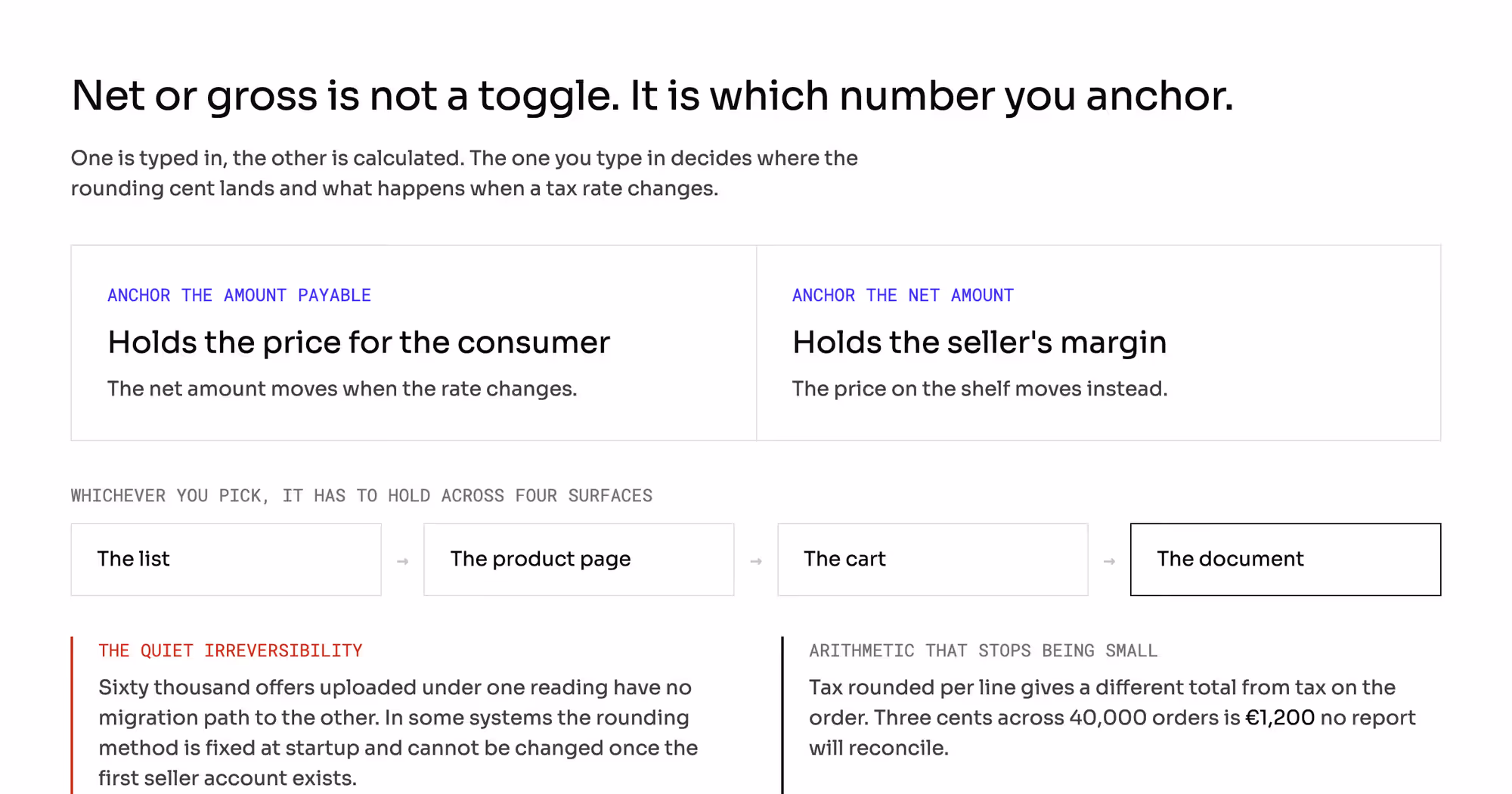 Anchoring the amount payable holds the consumer price; anchoring the net amount holds the seller's margin. The convention must hold across the list, the product page, the cart and the document. Rounding per line versus per order: three cents across 40,000 orders is €1,200.