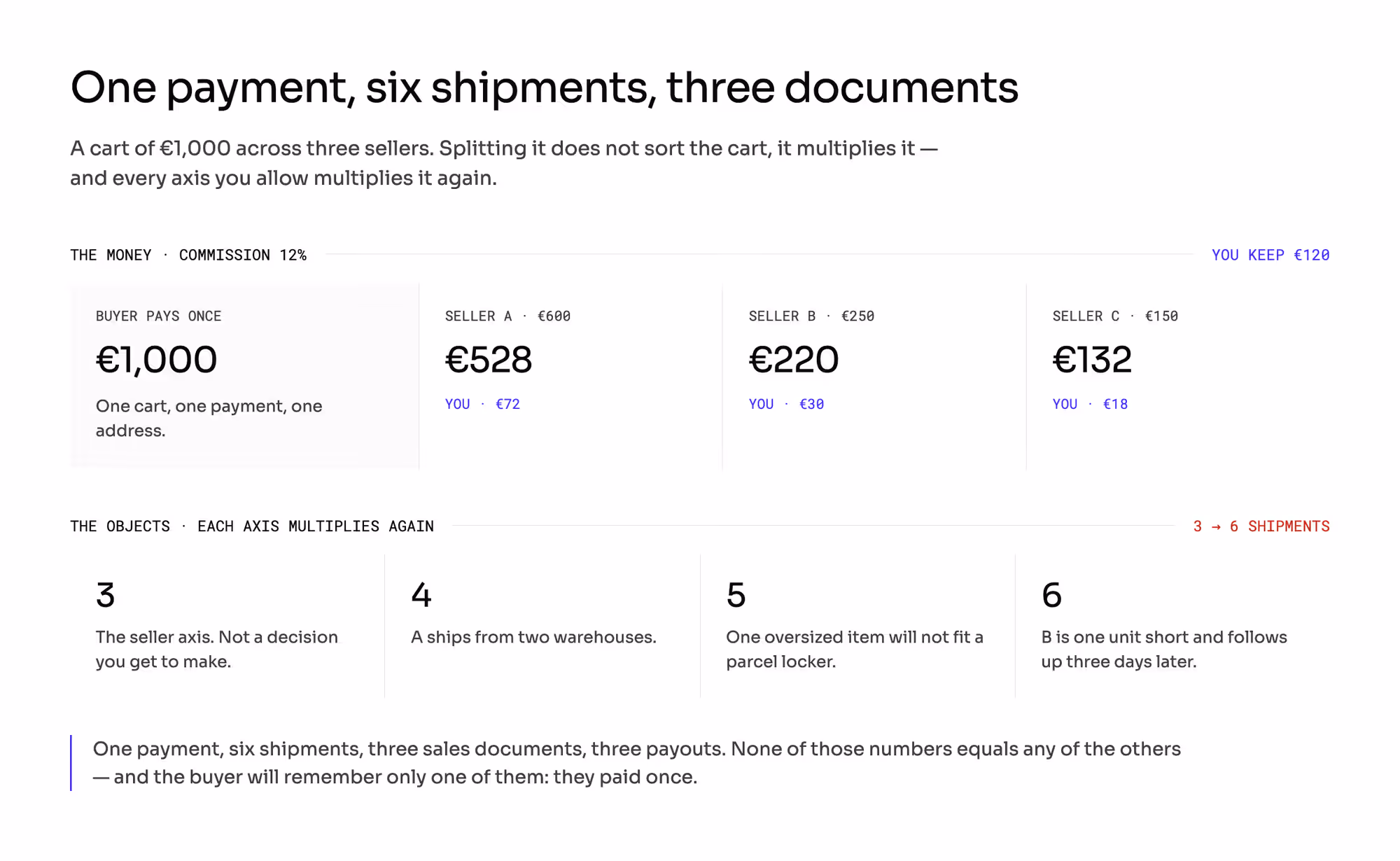 A cart of €1,000 split across three sellers, with the shipment count growing from three to six as axes are added.