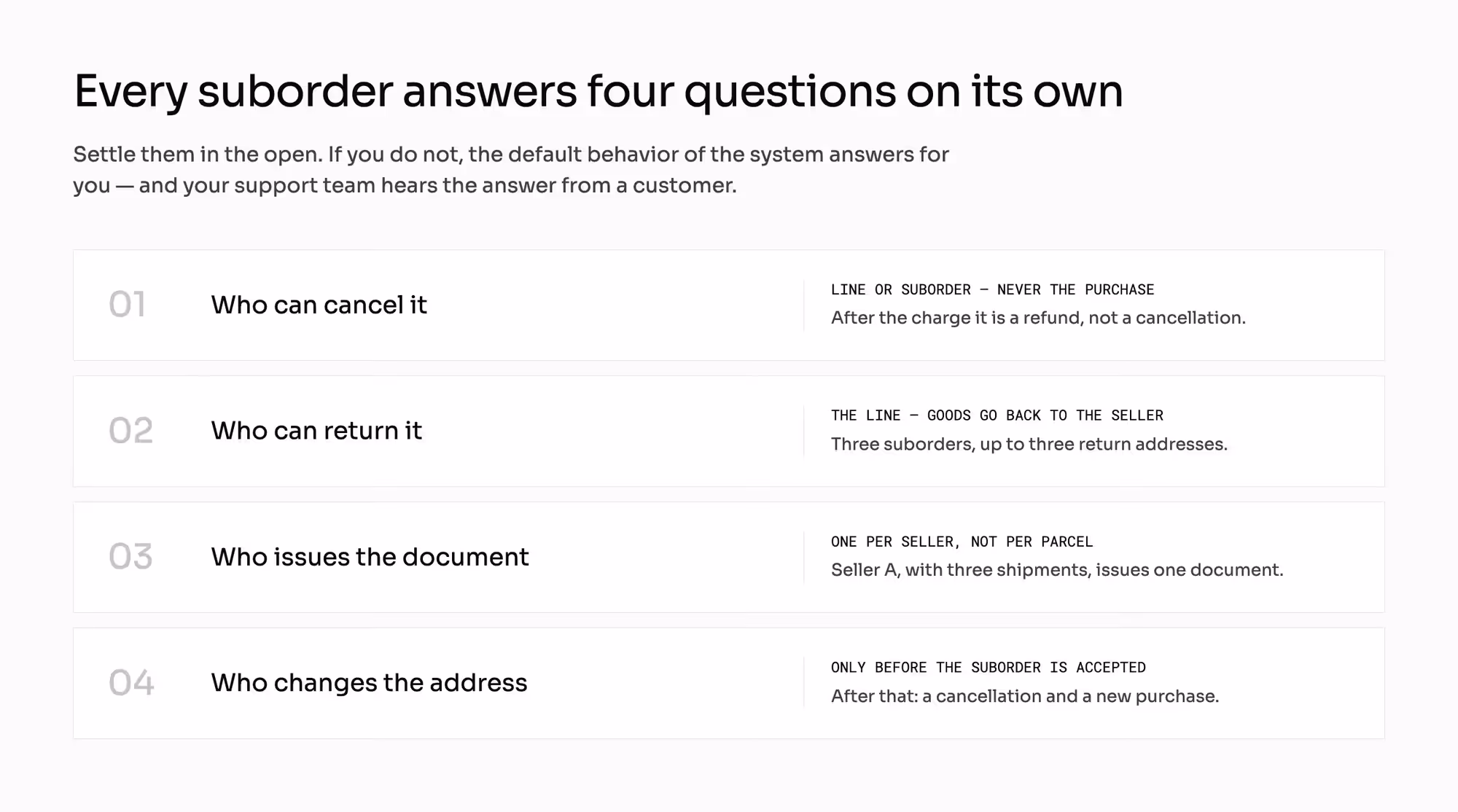 Four questions each suborder answers on its own: who cancels, who returns, who issues the document, who changes the address.