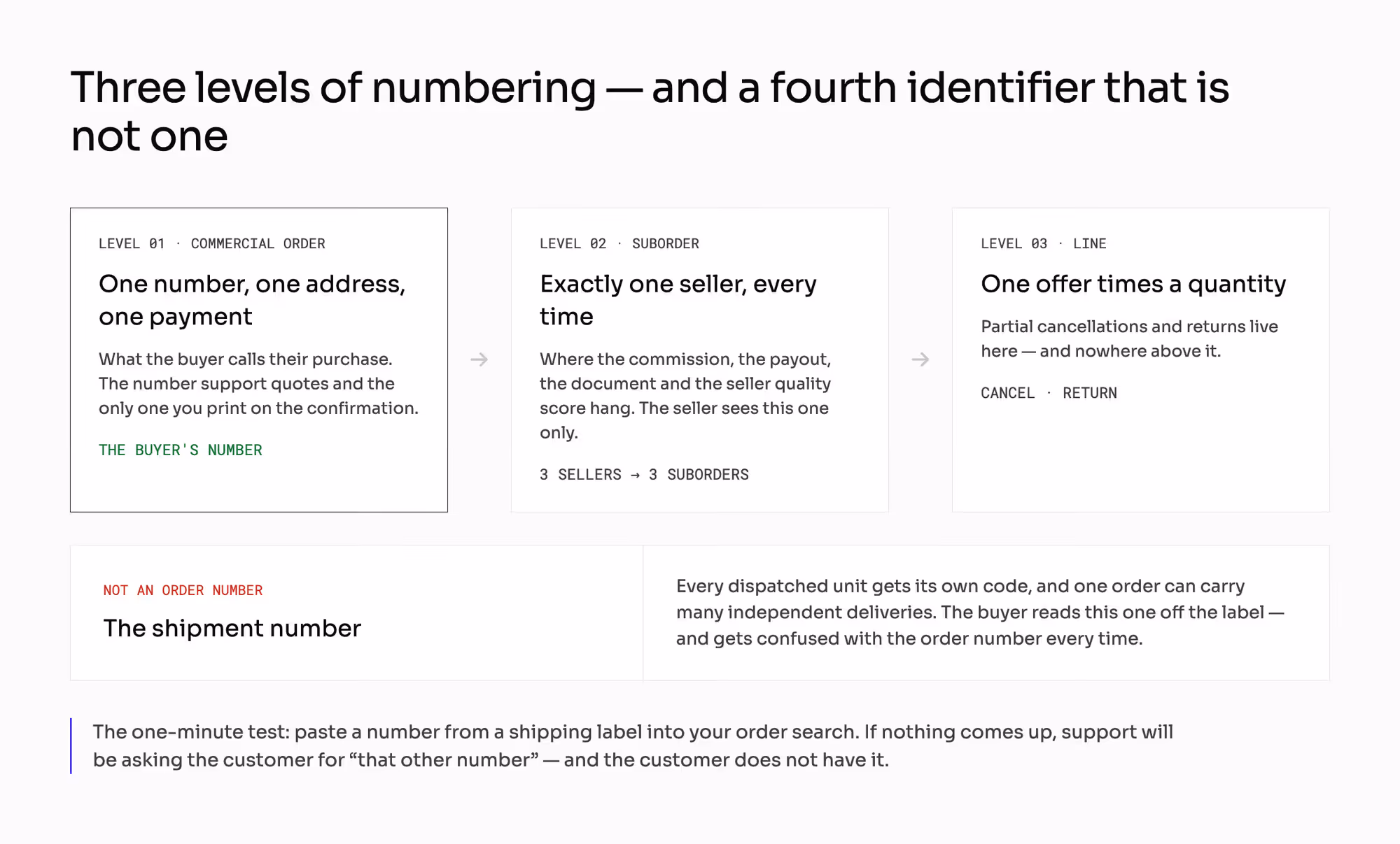 Three levels of order numbering — commercial order, per-seller suborder, line — plus the shipment number, which is not an order number.