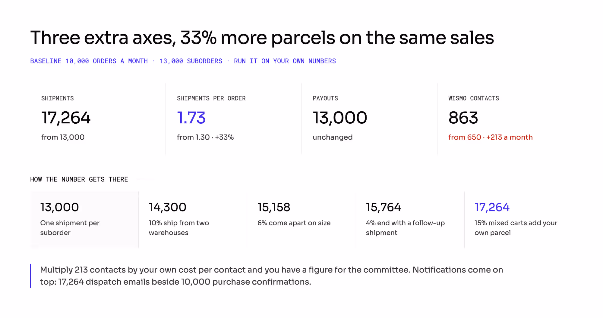 Shipments rise from 13,000 to 17,264 a month, 1.30 to 1.73 per order, payouts unchanged, WISMO contacts up 213.