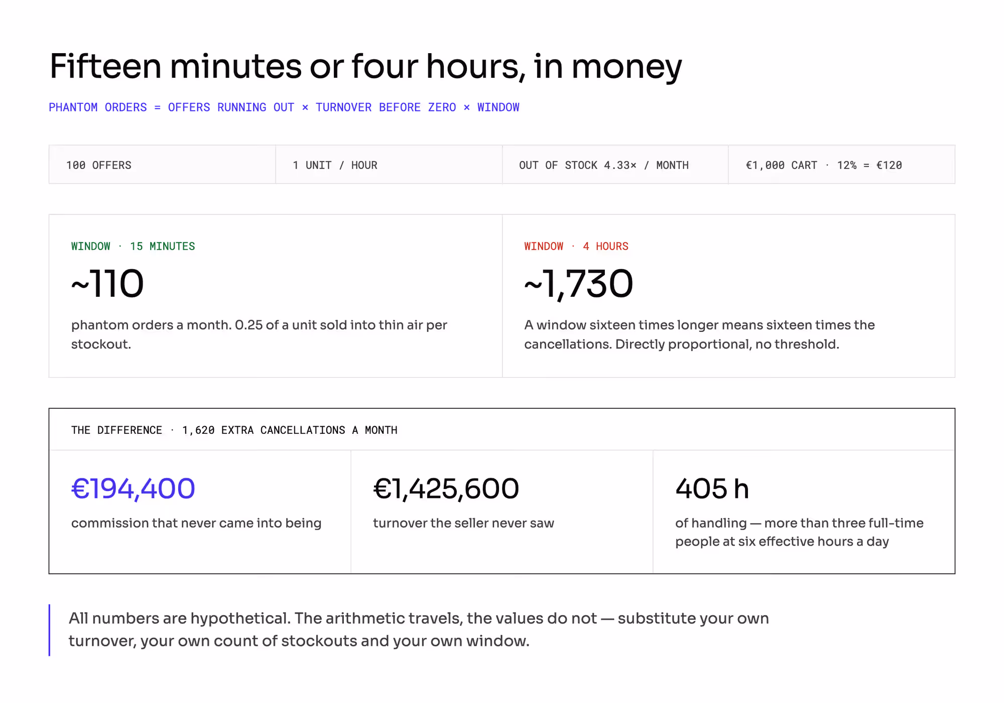 What the staleness window costs in money: 100 offers turning one unit an hour give about 110 phantom orders a month on a fifteen-minute window and about 1,730 on a four-hour one, and the difference of 1,620 cancellations is €194,400 of commission, €1,425,600 of turnover and 405 hours of handling