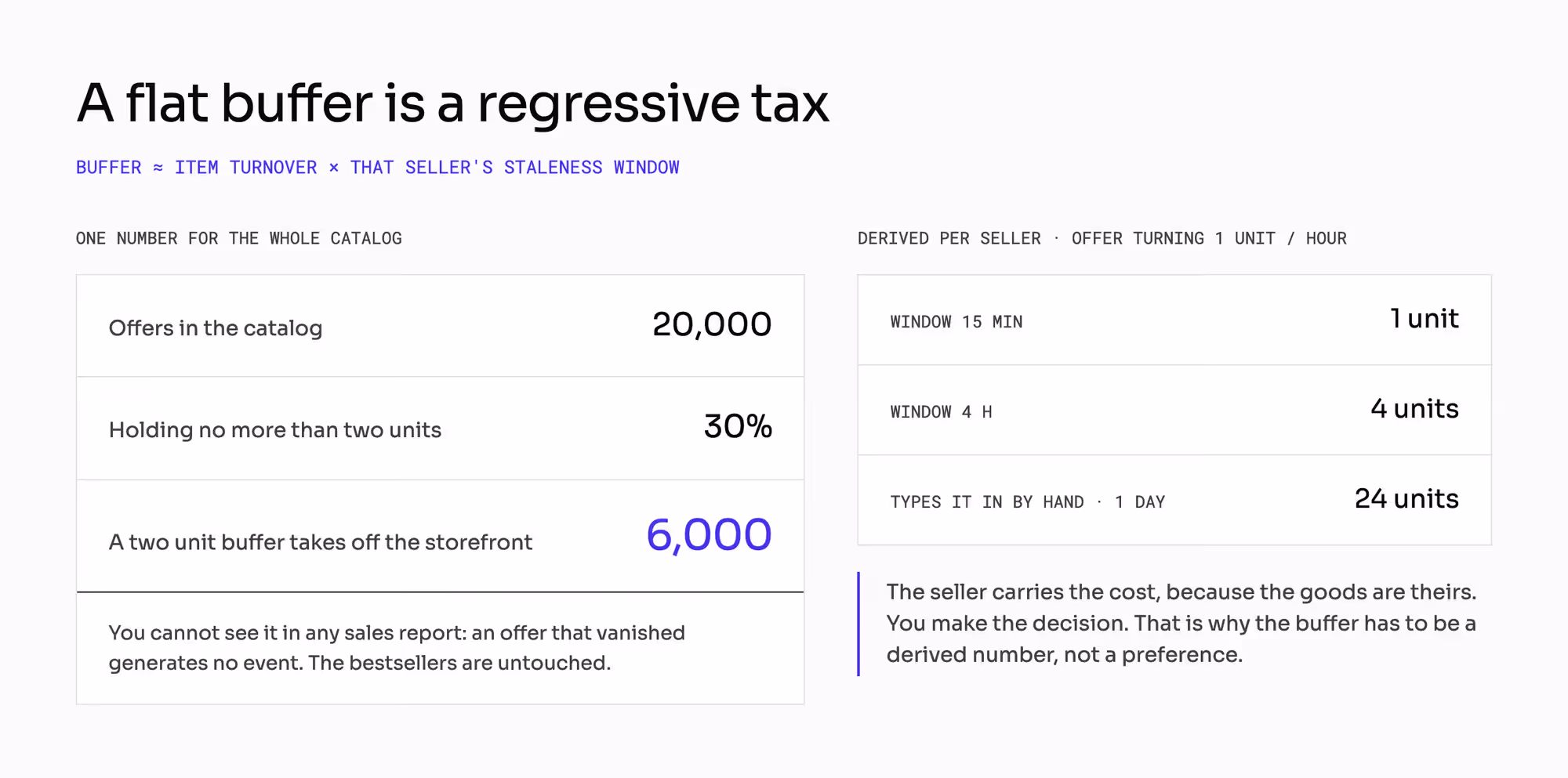 Why a flat safety buffer is a regressive tax: in a catalog of 20,000 offers where 30% hold no more than two units, a two-unit buffer takes 6,000 offers off the storefront, while a buffer derived from turnover times the seller's window gives one unit at fifteen minutes and 24 units for a seller typing stock in once a day