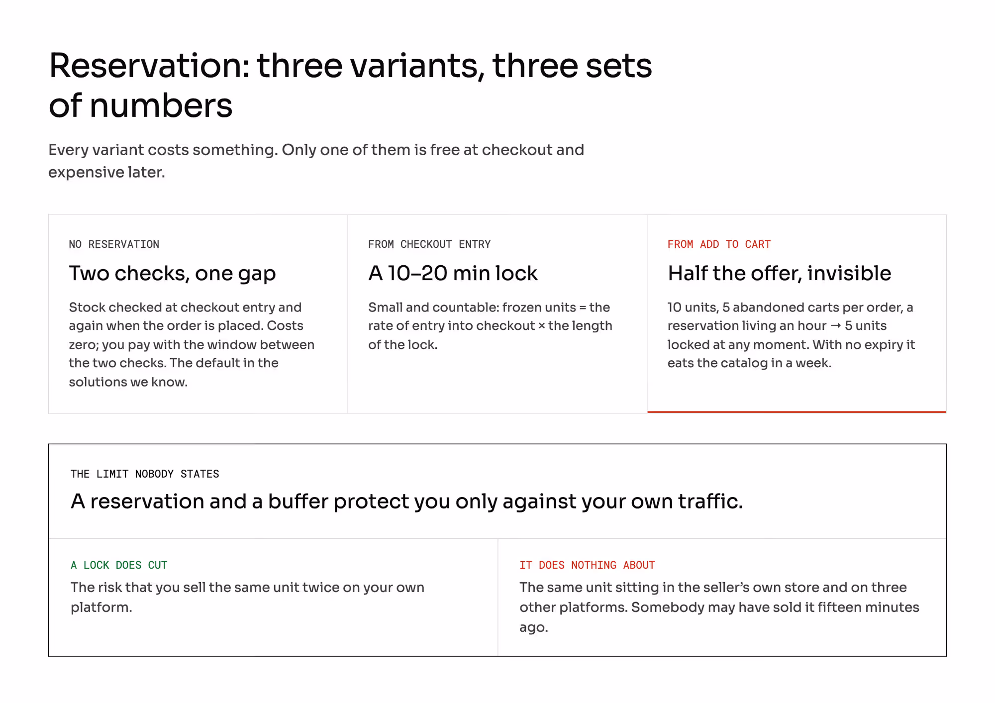 Three reservation variants - none, from checkout entry, and from add to cart - with what each costs, and the limit nobody states: a reservation and a buffer protect you only against your own traffic, never against the same unit selling in the seller's own store