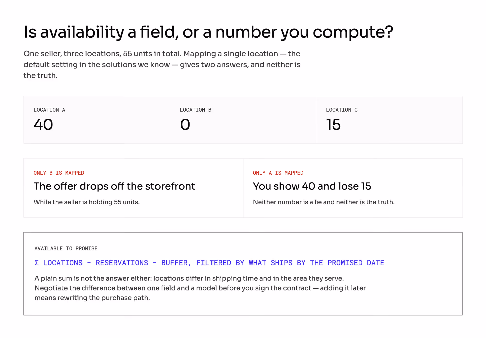 Availability as a computed number rather than a field: one seller with 40, 0 and 15 units across three locations gives either an offer that drops off the storefront or a count of 40 that loses 15, against the available-to-promise formula of locations minus reservations minus buffer, filtered by what ships by the promised date