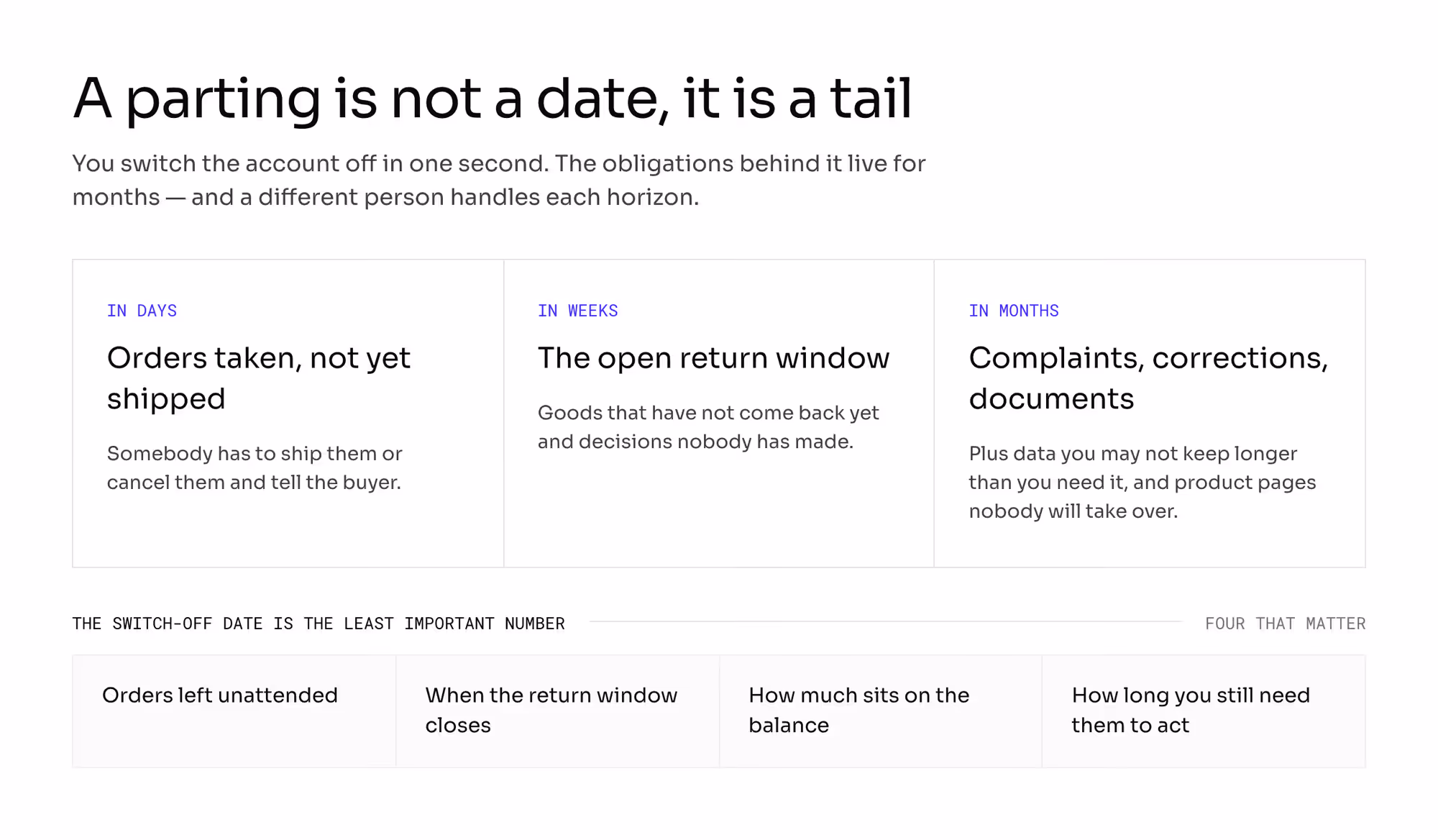 Three columns — in days, unshipped orders; in weeks, the open return window; in months, complaints, corrections and documents — plus the four numbers that set the cost of a parting.