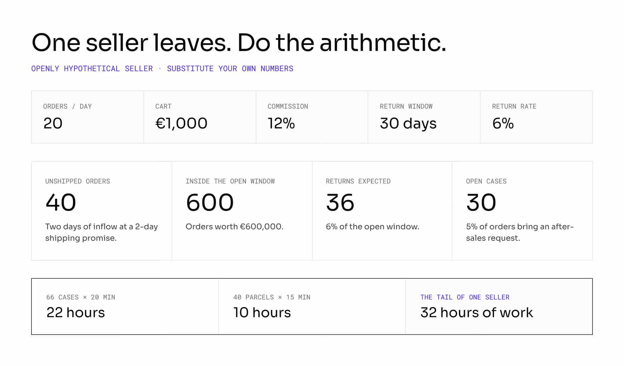 Inputs (20 orders a day, €1,000 cart, 12% commission, 30-day window, 6% returns) resolving to 40 unshipped orders, 600 orders in the window, 36 returns, 30 cases — 32 hours of work.