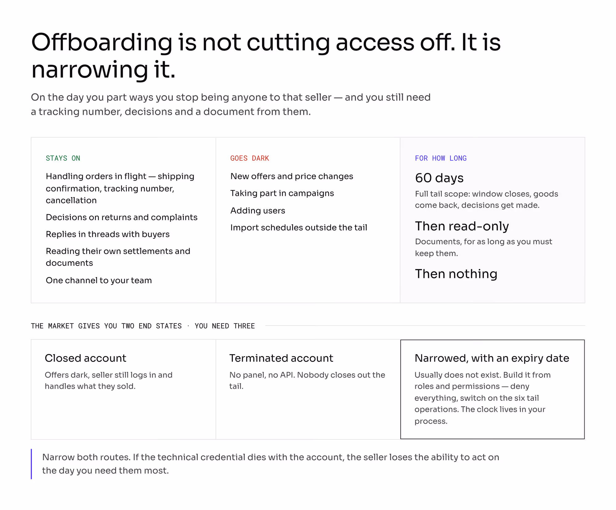 What stays on, what goes dark and for how long after a seller leaves, plus three account end states — closed, terminated, and narrowed with an expiry date.