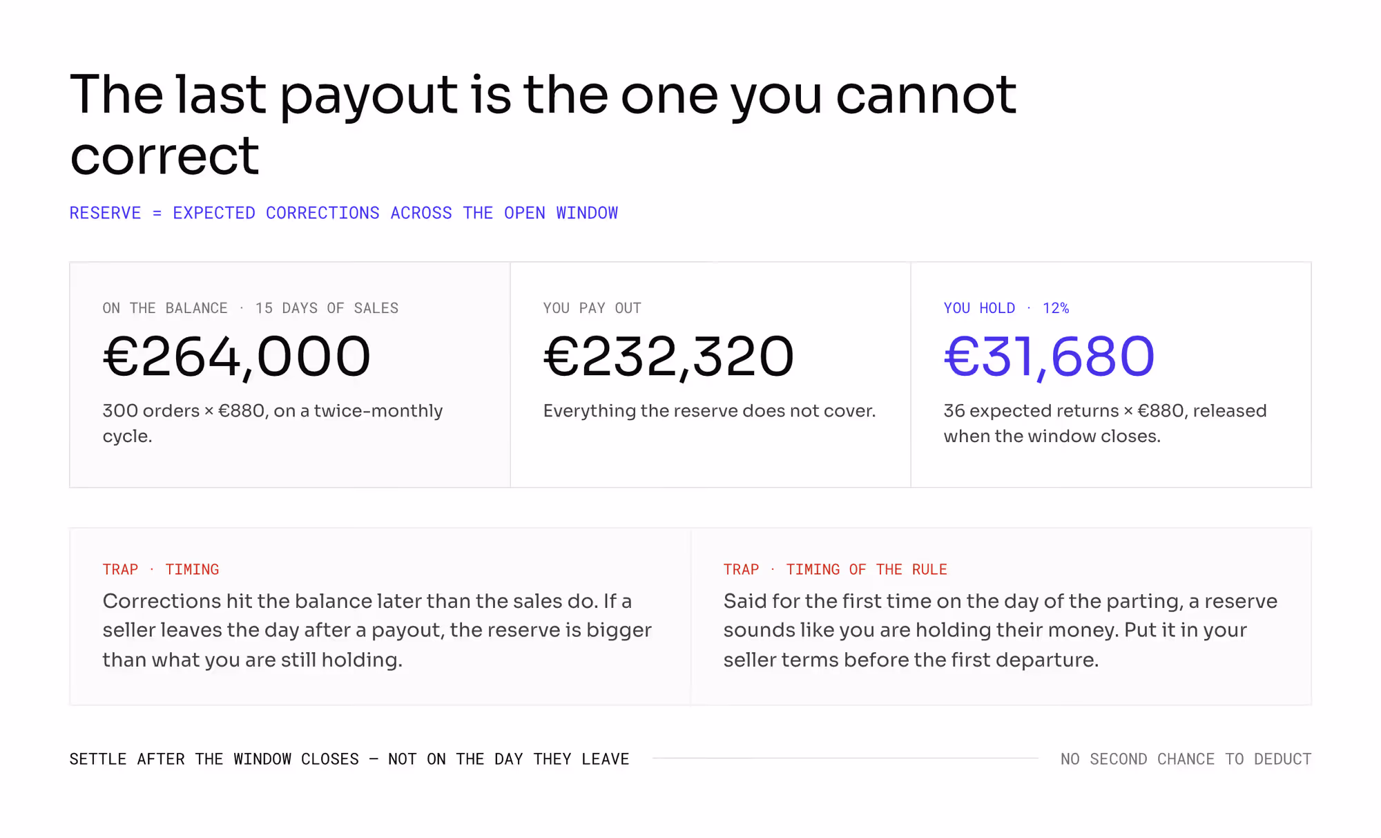 €264,000 on the balance splits into €232,320 paid out and a €31,680 reserve, twelve per cent, released when the return window closes.