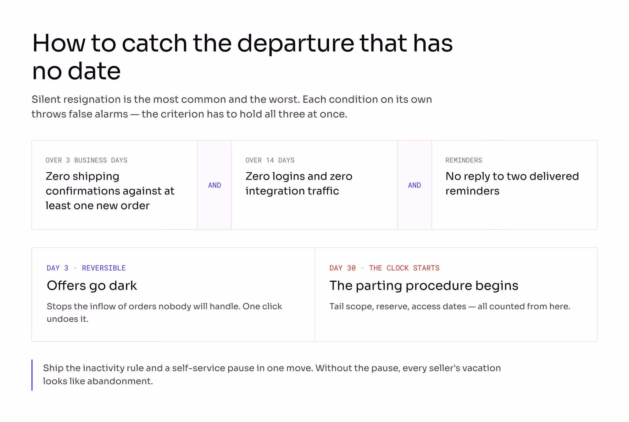 Three conditions joined by AND — no shipping confirmations over three business days, no logins or integration traffic over fourteen days, no reply to two reminders — leading to offers going dark on day three and the parting procedure starting on day thirty.