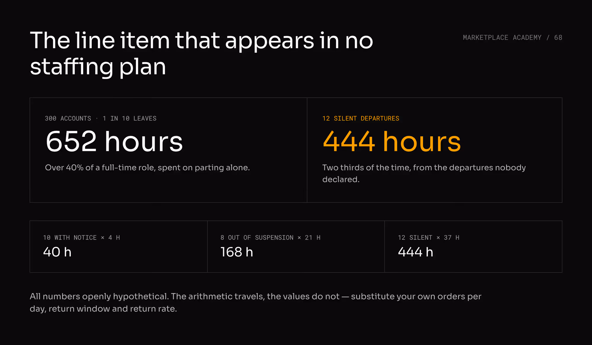 652 hours a year spent on partings across 300 accounts — over 40% of a full-time role — of which 444 hours come from twelve silent departures.