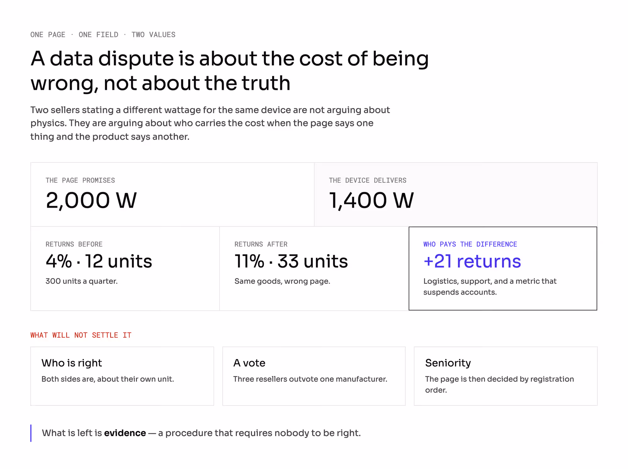 The page promises 2,000 W, the device delivers 1,400 W — returns rise from 4% (12 units) to 11% (33 units), 21 extra returns; neither being right, a vote nor seniority settles it.