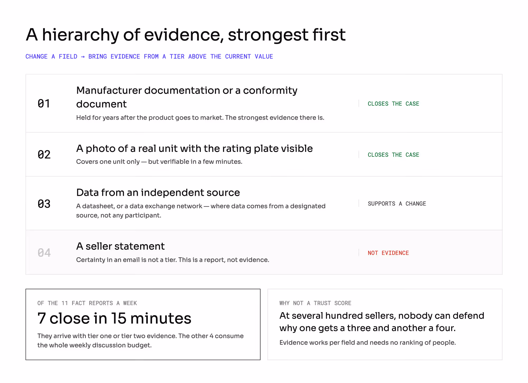 Four tiers of evidence — conformity documentation, photo of a rating plate, independent data source, seller statement (not evidence).