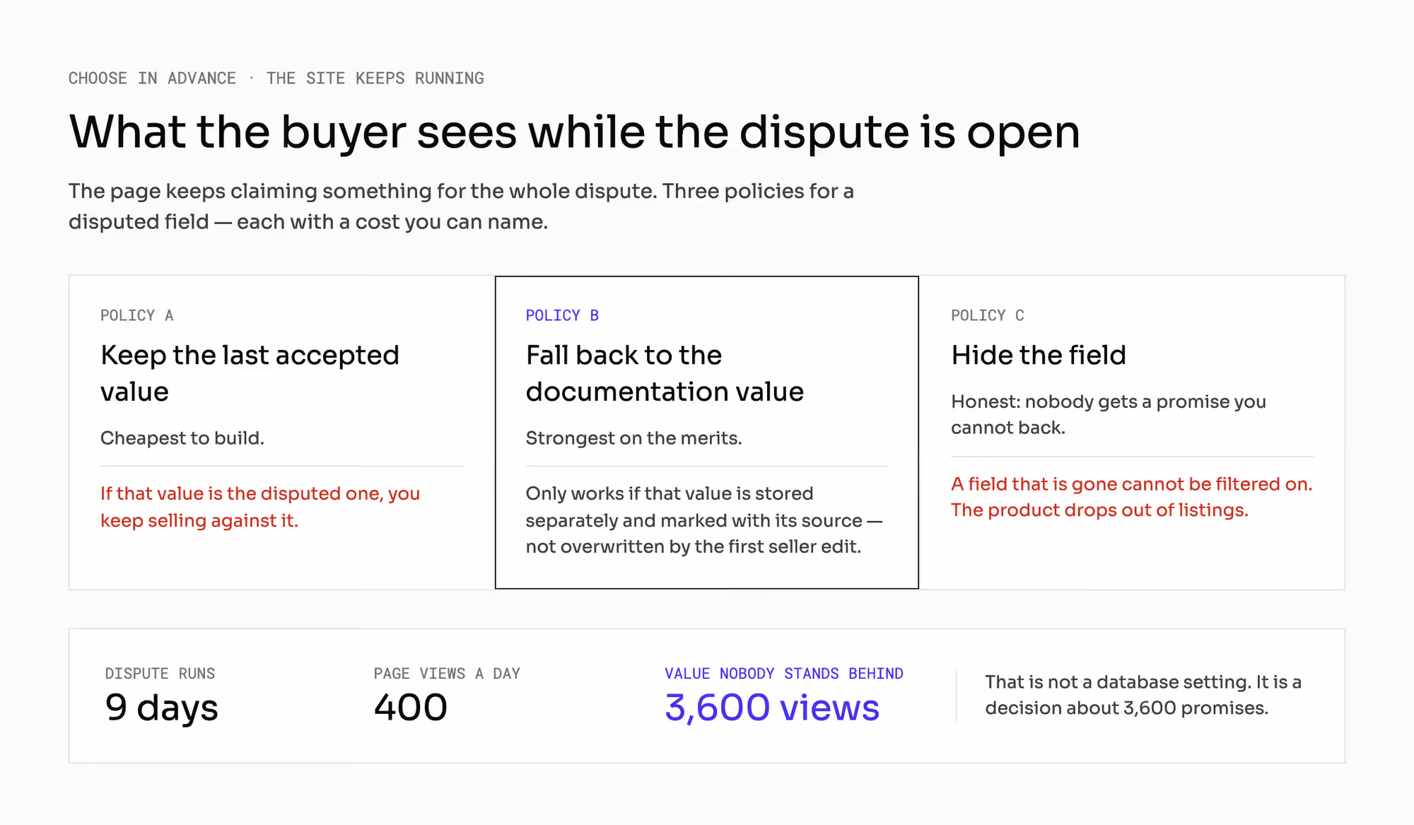 Three policies for a disputed field and their costs, plus the arithmetic: 9 days × 400 views a day = 3,600 views of a value nobody stands behind.