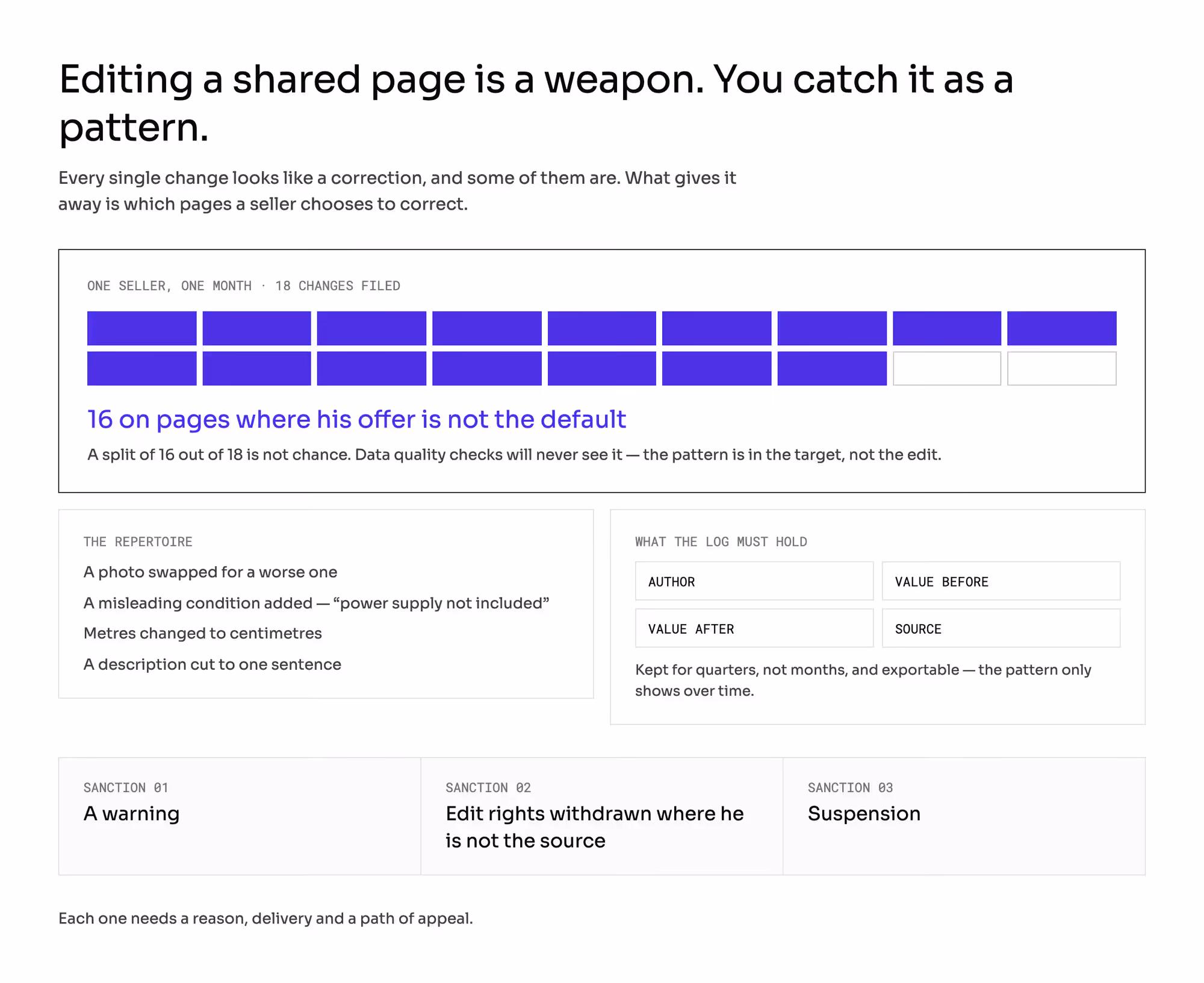 18 change requests in a month, 16 of them on pages where the seller's offer is not the default; what the change log must record; three sanctions.