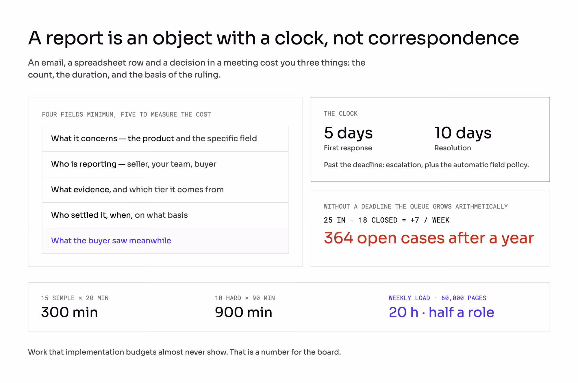 Five fields of a data report, an SLA of 5 and 10 business days, 25 in minus 18 closed equals 364 open cases after a year, and a 20-hour weekly load.