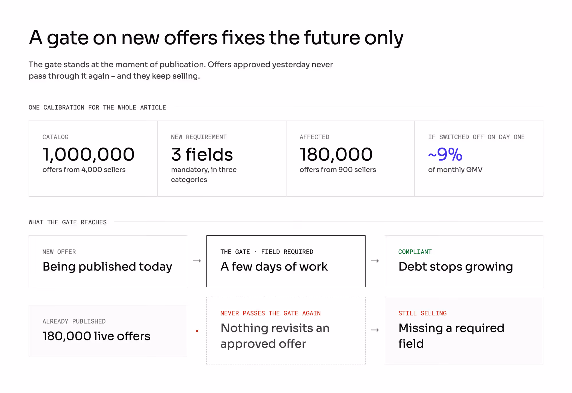 Why a gate on new offers fixes the future only: a catalog of a million offers from 4,000 sellers, a requirement adding three mandatory fields, 180,000 offers affected and about 9% of monthly GMV at stake — new offers pass the gate at publication while the published ones never revisit it and keep selling with the field missing
