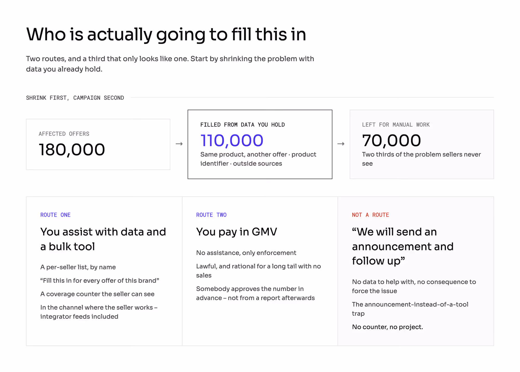 Shrinking the problem before the campaign: of 180,000 affected offers, 110,000 can be filled from data you already hold and 70,000 are left for manual work. Below, the two real routes — assist with data and a bulk tool, or pay in GMV — and the third that only looks like one, sending an announcement with no data and no consequence
