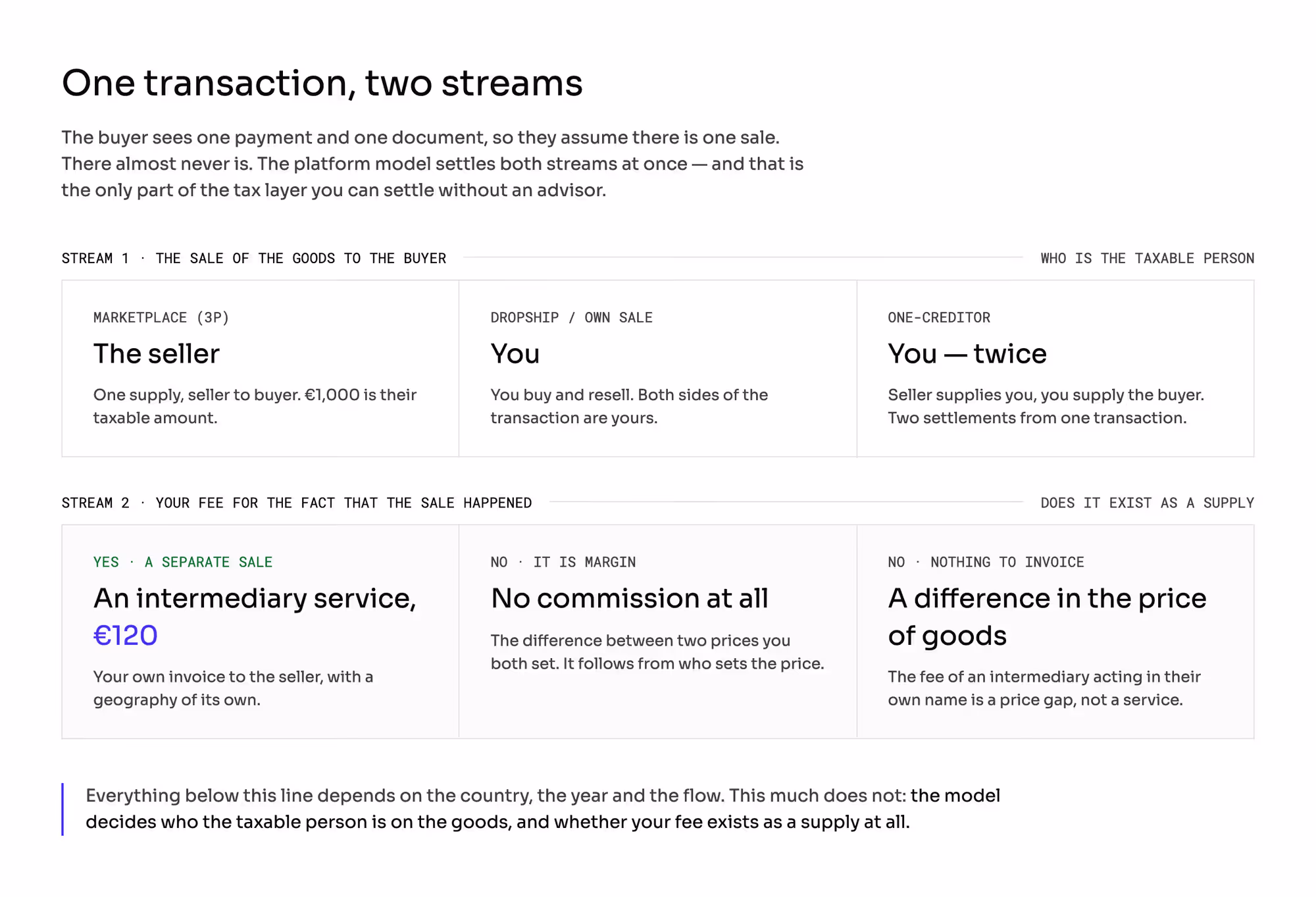 Two independent streams in one marketplace sale: the goods to the buyer and the platform's fee