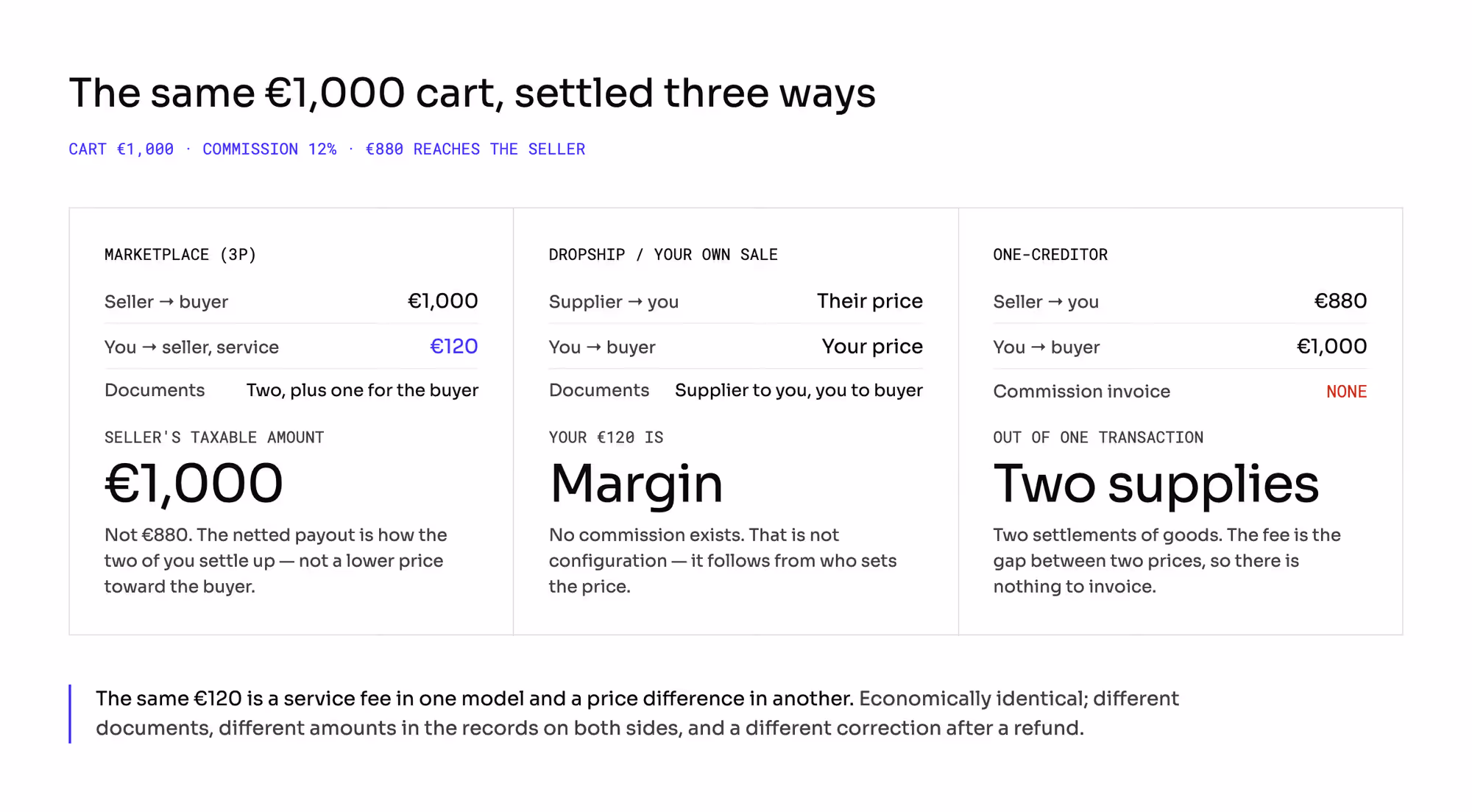 The same EUR 1,000 cart settled three ways: marketplace, one-creditor, and dropship