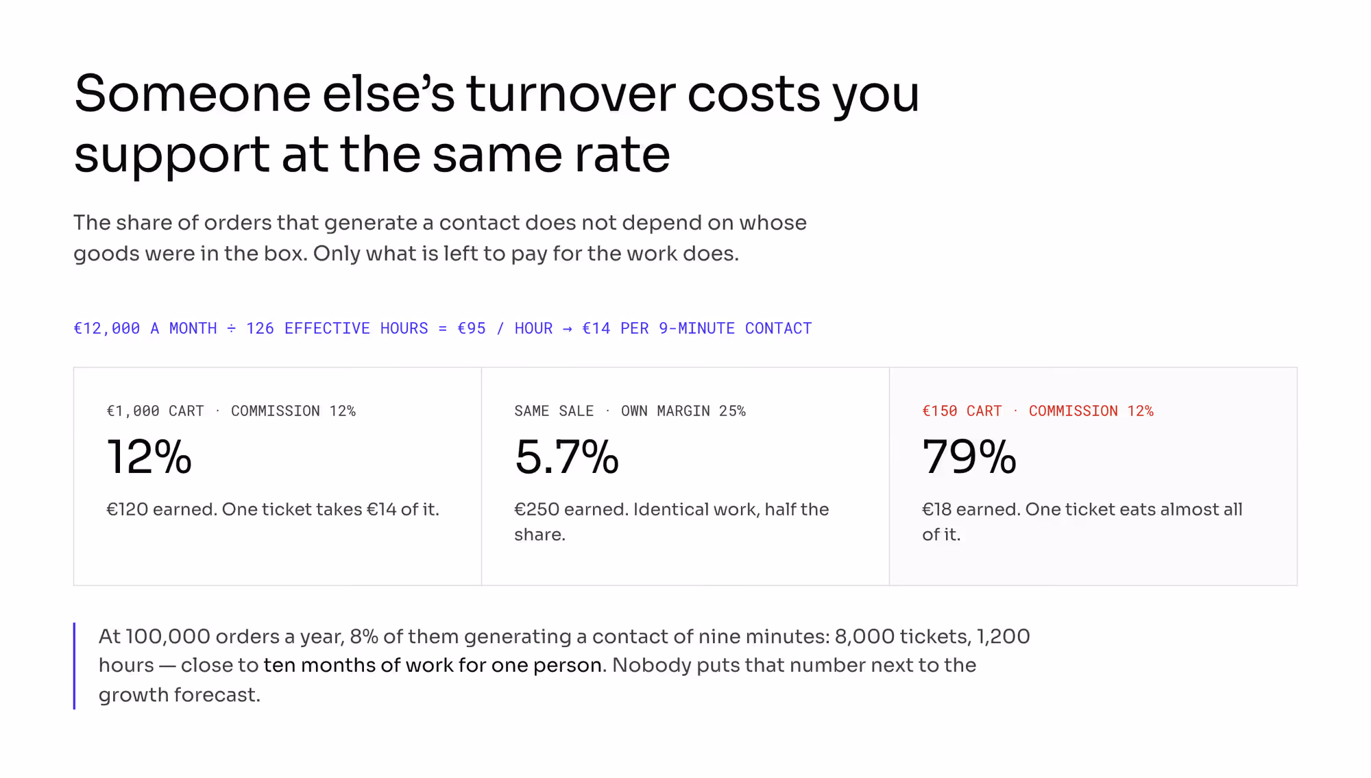 Ticket cost of €14 shown as a share of what is earned: 12% of commission on a €1,000 cart, 5.7% of margin on an own sale, 79% of commission on a €150 cart.