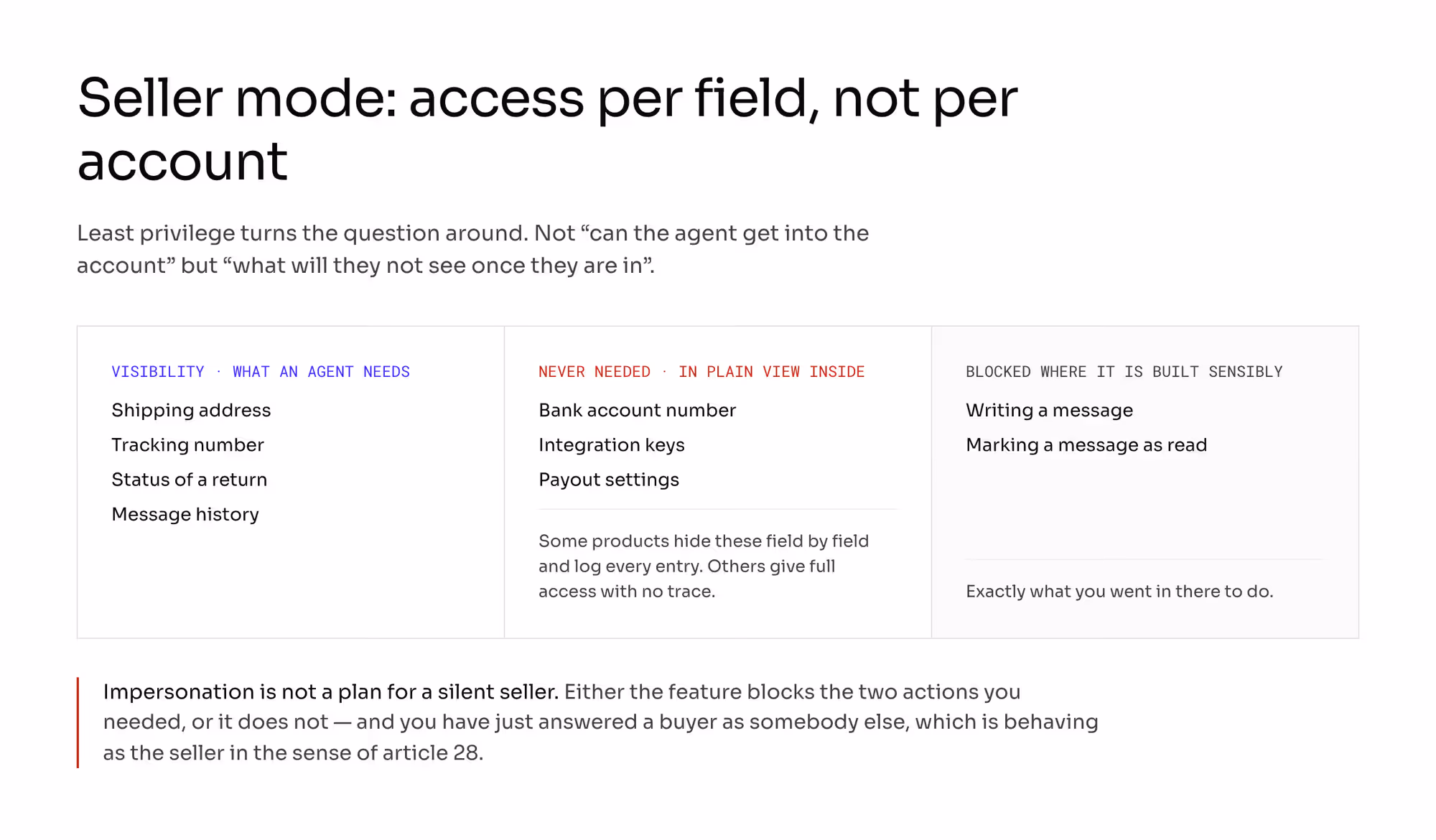 Three columns: fields an agent needs, fields they never need (bank account, integration keys, payout settings), and the two actions seller mode blocks — writing and marking messages as read.
