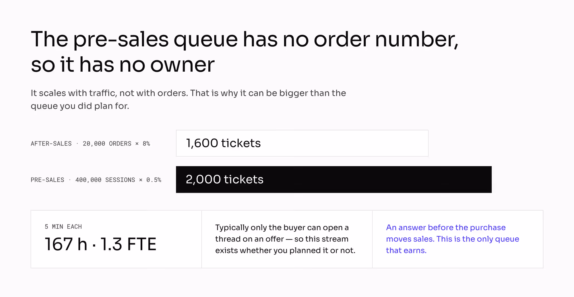 Bar comparison: 1,600 after-sales tickets against 2,000 pre-sales tickets; 167 hours, 1.3 FTE.